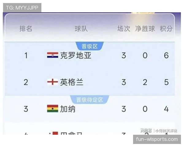 加纳世界杯L组数据：三场比赛积4分成功出线
